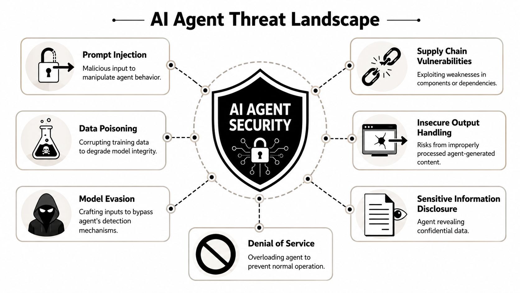 A diagram illustrating the AI agent threat landscape, featuring security risks centered around an AI agent shield.