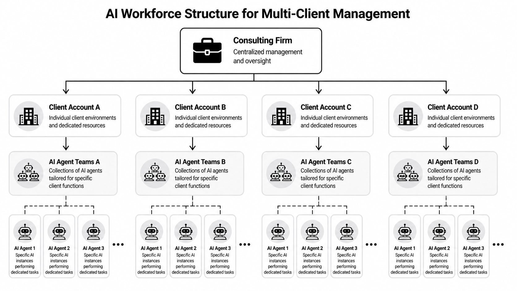 A diagram illustrating an AI workforce structure with centralized management for multiple independent client accounts and agent teams.