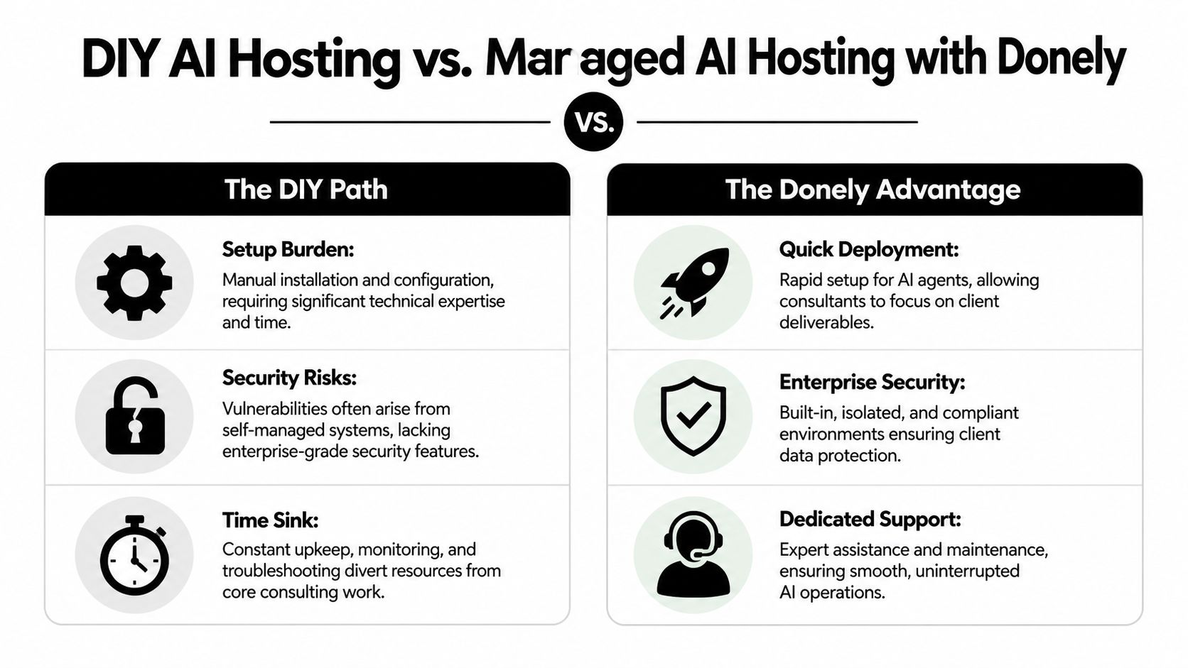 A comparison chart showing the benefits of managed AI hosting with Donely versus DIY manual installation.