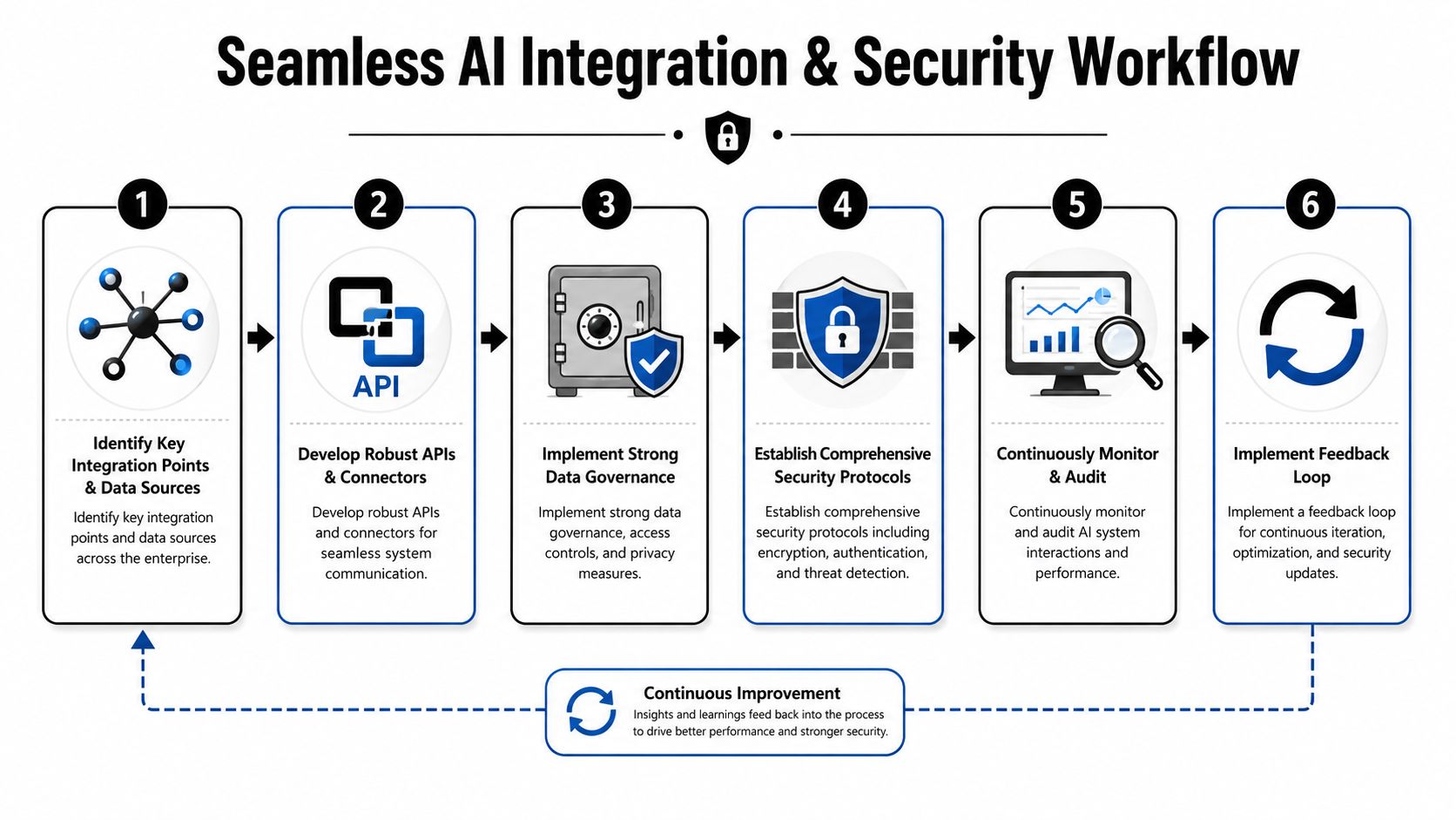 A six-step workflow diagram illustrating the process of seamless AI integration and enterprise security implementation.