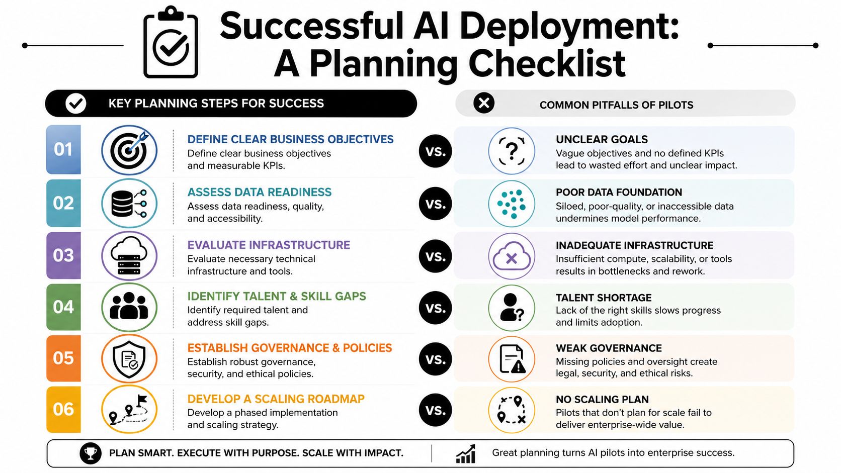 A checklist infographic outlining six essential planning steps for successful enterprise AI deployment versus common pitfalls.