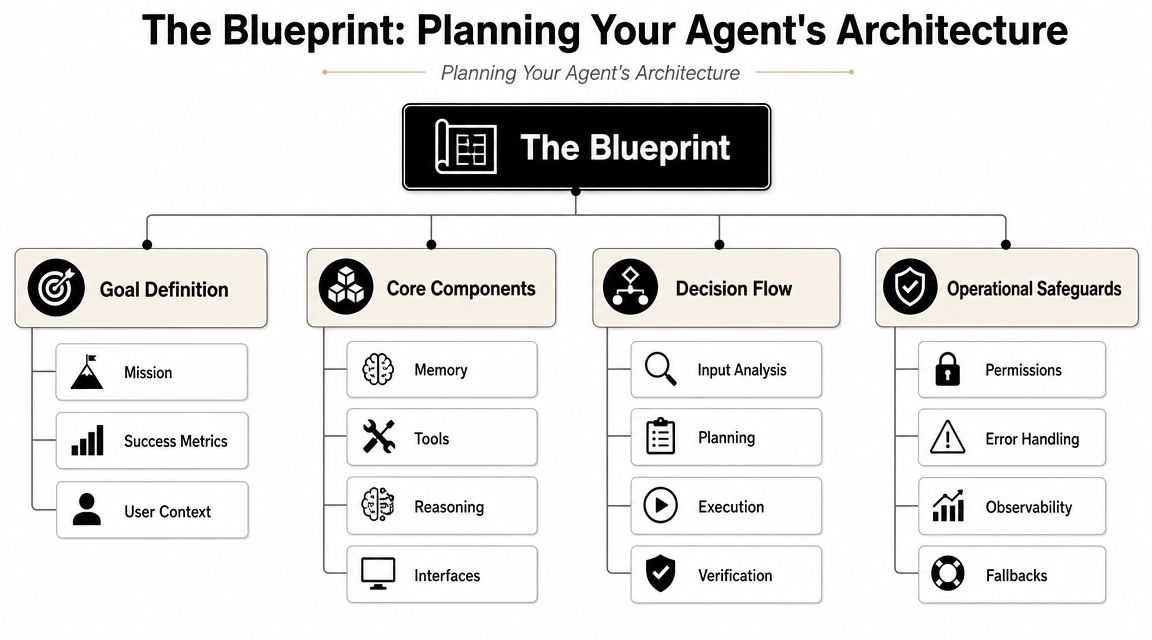 A diagram titled The Blueprint showing the architectural planning process for building artificial intelligence agents.