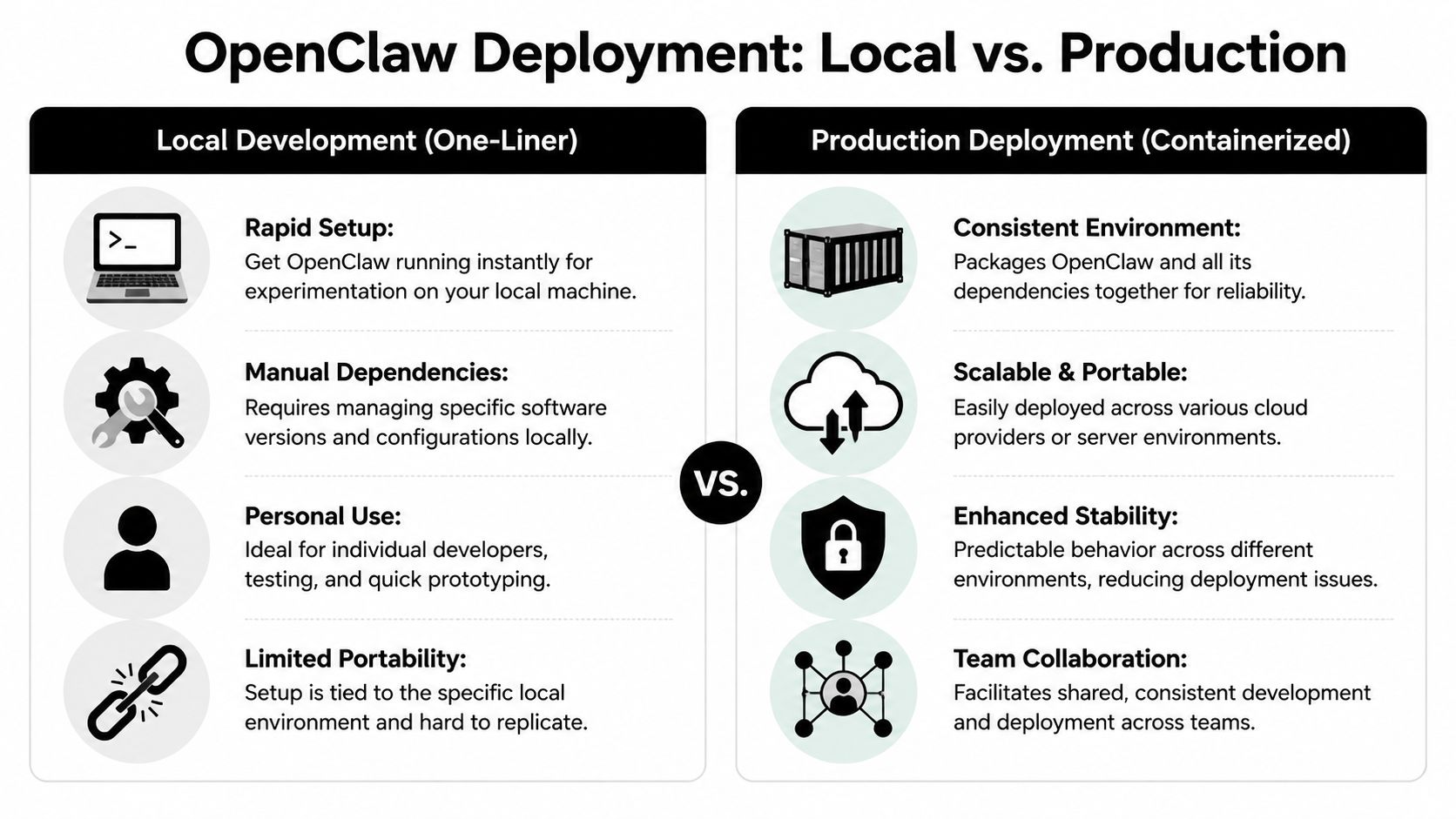 A comparison chart showing the benefits of OpenClaw local development versus containerized production deployment.