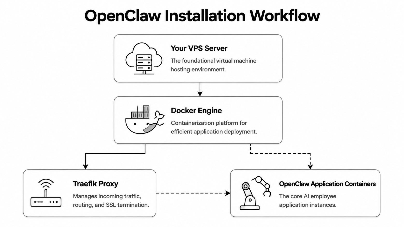 A diagram illustrating the OpenClaw installation workflow featuring a VPS, Docker engine, Traefik proxy, and application containers.