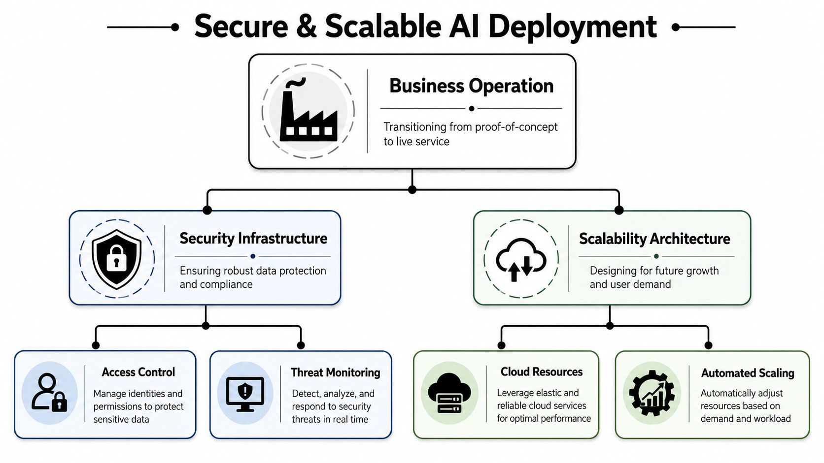A diagram outlining the key components for a secure and scalable AI deployment strategy in business.