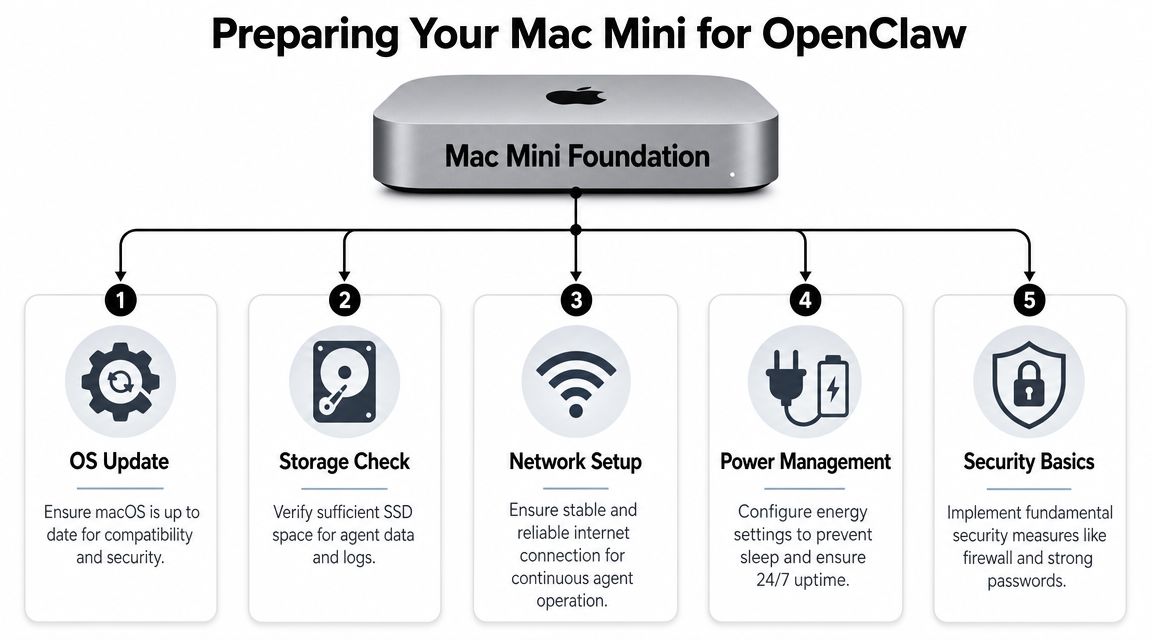 Preparing Your Mac Mini for OpenClaw