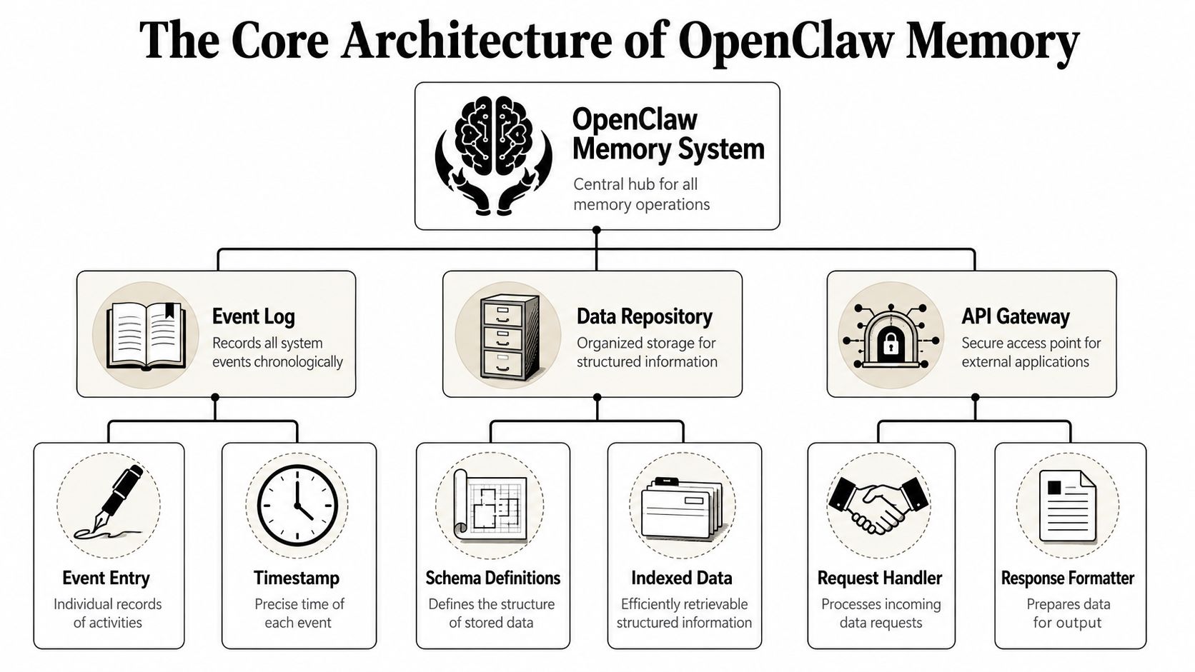 The Core Architecture of OpenClaw Memory