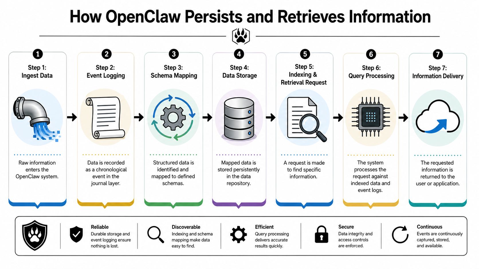 How OpenClaw Persists and Retrieves Information