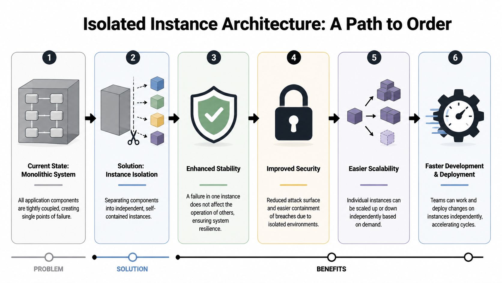 A diagram illustrating the transformation from a monolithic system to an isolated instance architecture with six steps.