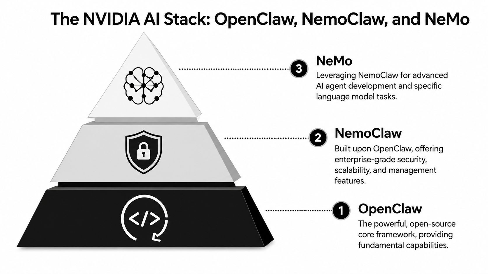 A hierarchical pyramid diagram illustrating the NVIDIA AI stack layers, from OpenClaw to NeMo framework.