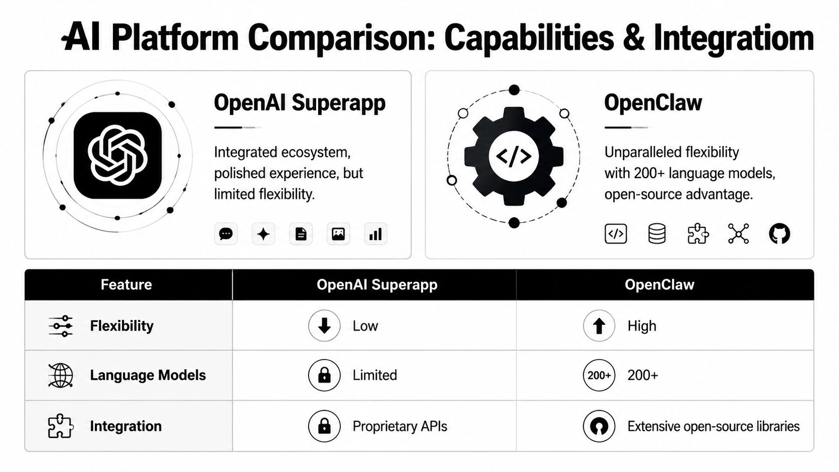 A comparison chart showing features between OpenAI Superapp and OpenClaw platforms, highlighting flexibility, models, and integrations.