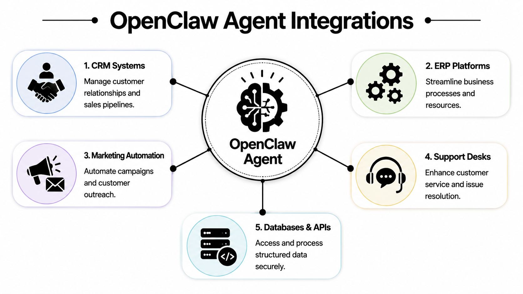 A diagram illustrating the OpenClaw Agent and its five core integrations including CRM, ERP, marketing, support, and databases.