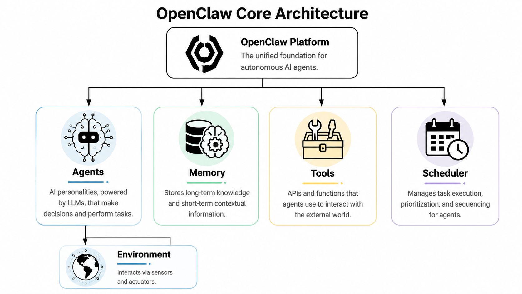 A diagram illustrating the OpenClaw core architecture, including components like agents, memory, tools, scheduler, and environment.