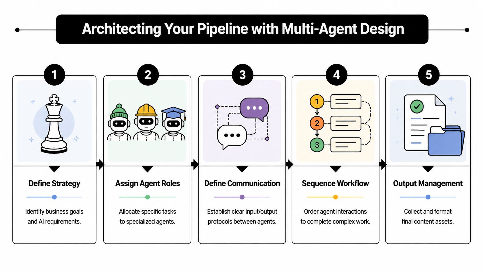 A five-step flowchart illustrating the process of architecting an AI pipeline using a multi-agent design framework.
