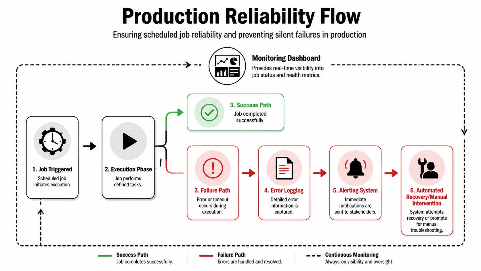 A production reliability flow chart illustrating the lifecycle of automated cron jobs from trigger to recovery.
