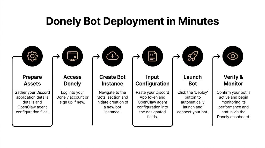 A six-step infographic showing the Donely process for deploying a Discord bot with OpenClaw agent configuration.