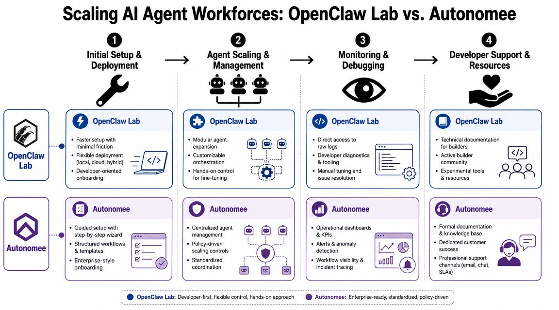 A comparison chart outlining the four-stage workflow process between OpenClaw Lab and Autonomee for scaling AI agent workforces.