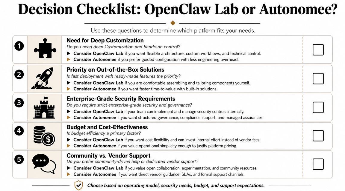 A decision checklist comparing OpenClaw Lab and Autonomee to help choose the right platform for business needs.