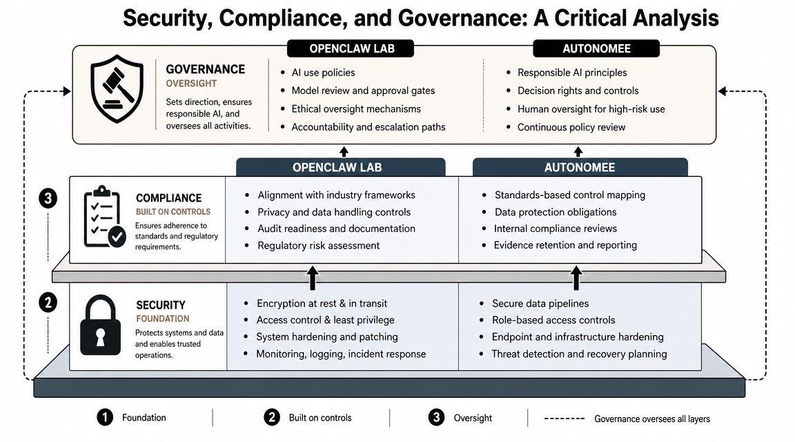 A diagram comparing Security, Compliance, and Governance frameworks between Openclaw Lab and Autonomee organizations.