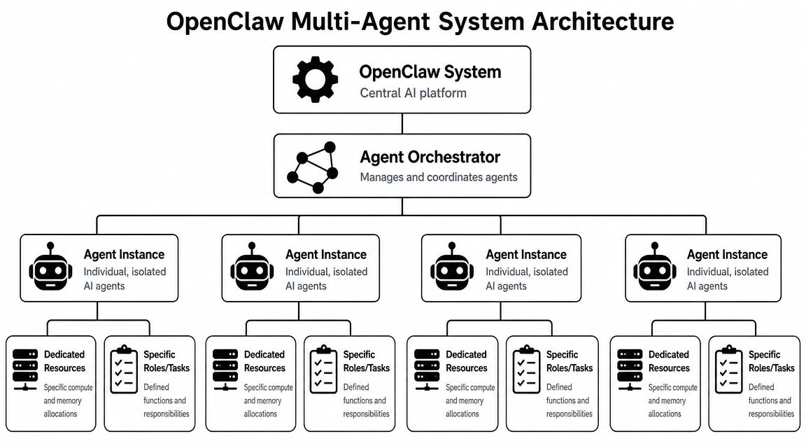 A hierarchical flowchart illustrating the OpenClaw multi-agent system architecture with a central platform, orchestrator, and individual agents.