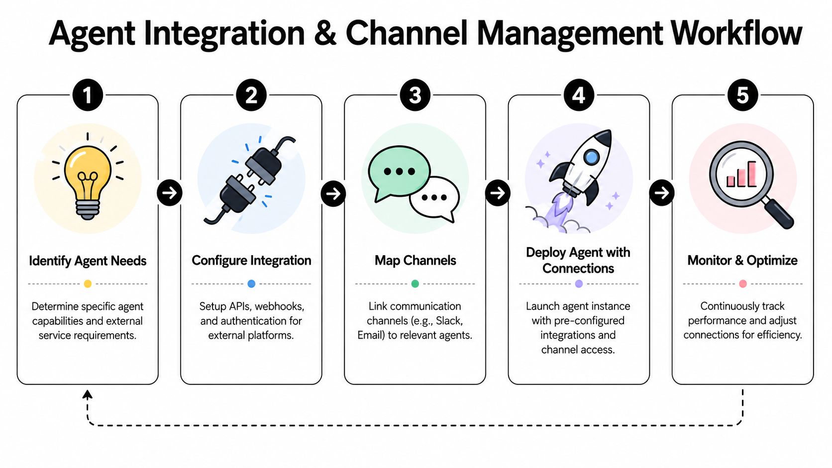 A five-step workflow diagram illustrating the process of integrating and managing AI agents and communication channels.