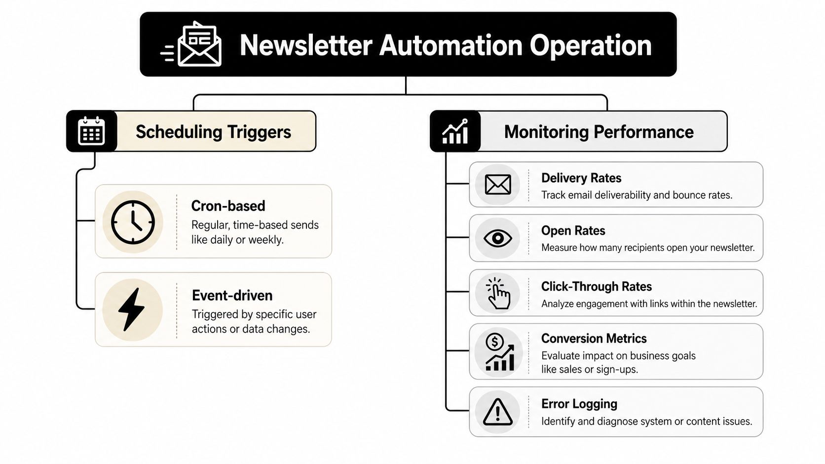 A flowchart detailing newsletter automation operations including scheduling triggers and monitoring performance metrics for email campaigns.
