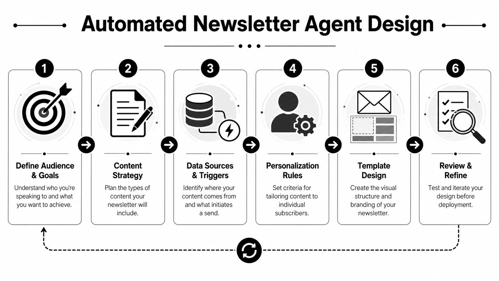 A six-step infographic illustrating the automated newsletter agent design process for content strategy and marketing workflows.
