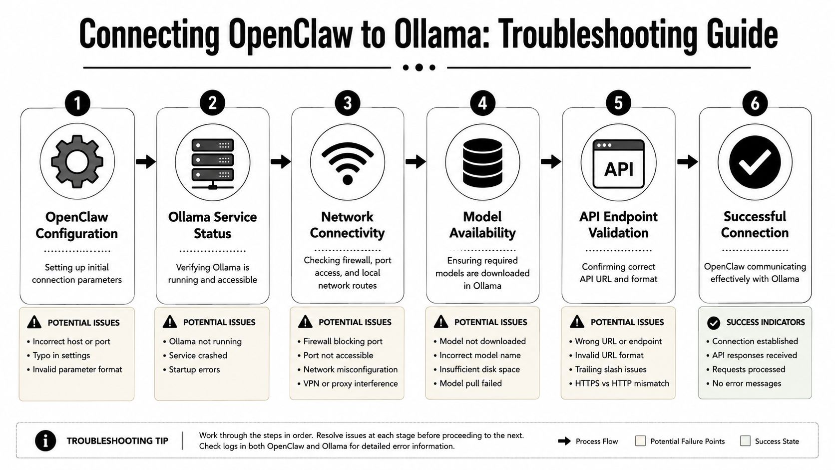 A six-step troubleshooting guide diagram for connecting the OpenClaw software to the Ollama local AI service.