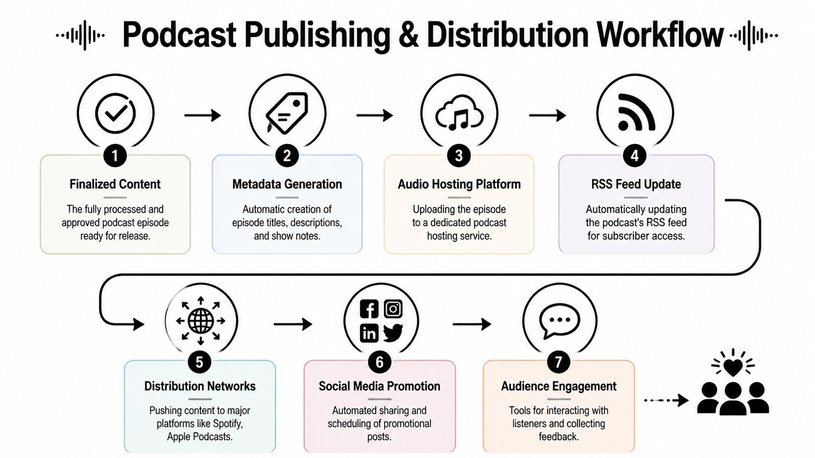 A diagram illustrating the seven-step podcast publishing and distribution workflow from content finalization to audience engagement.