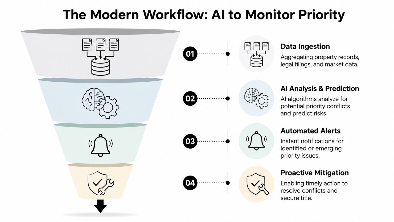 A four-step funnel diagram illustrating an AI-powered workflow for monitoring real estate priority and mitigating risks.