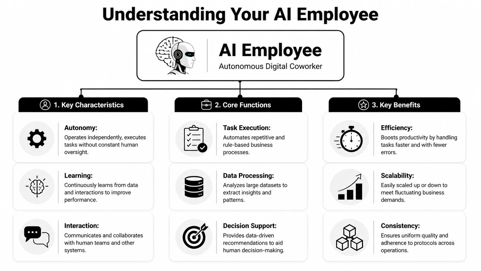 An infographic titled Understanding Your AI Employee explaining key characteristics, core functions, and benefits of AI coworkers.