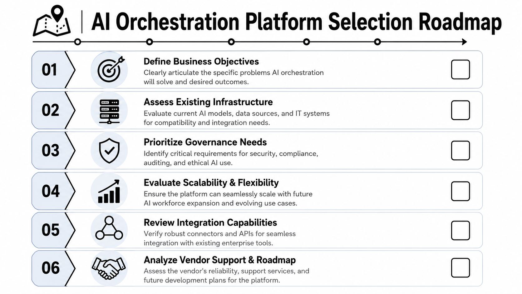 A six-step roadmap infographic for selecting an AI orchestration platform for business development and integration.