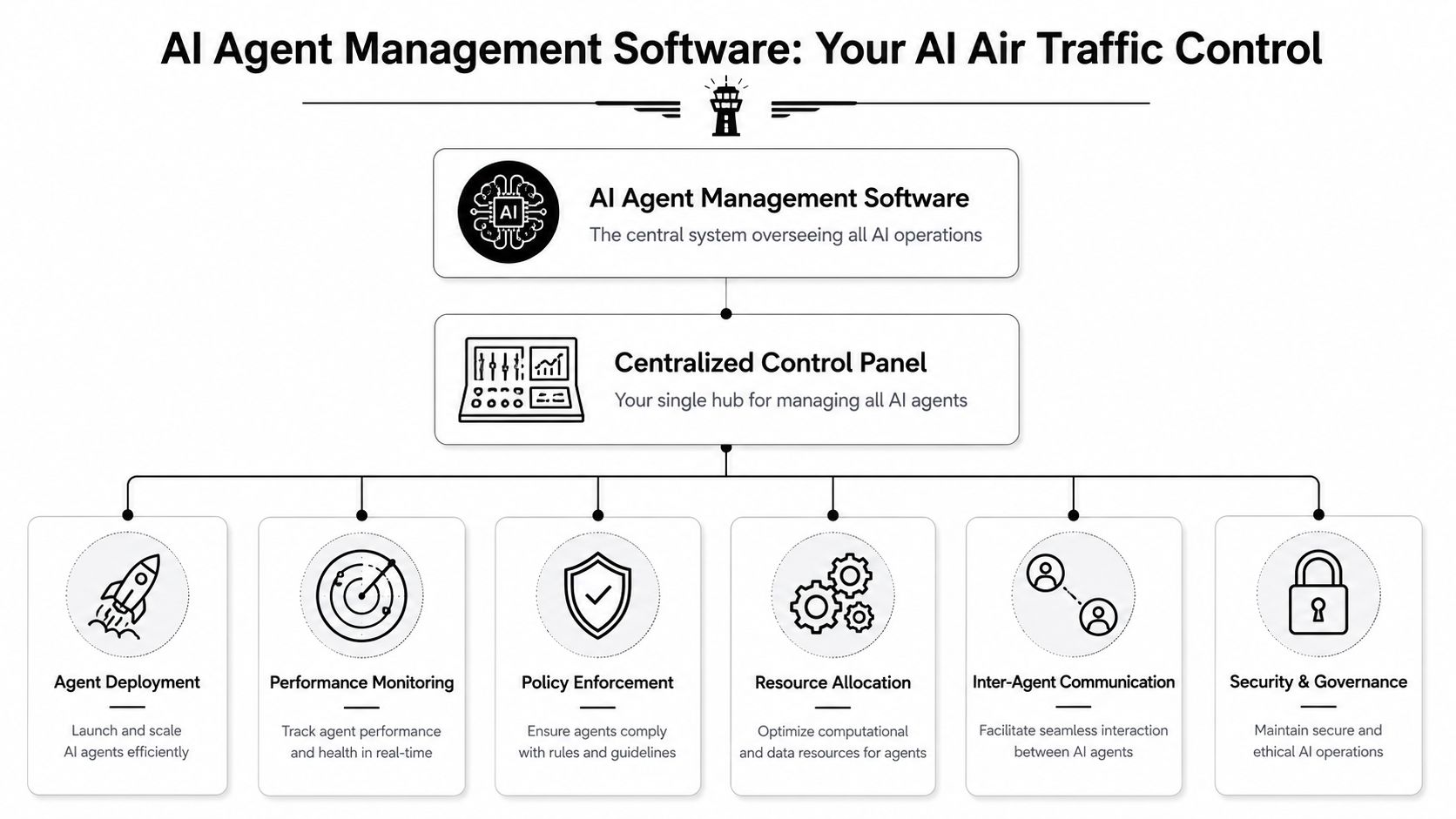 A diagram illustrating AI agent management software, featuring a centralized control panel and six core operational functions.