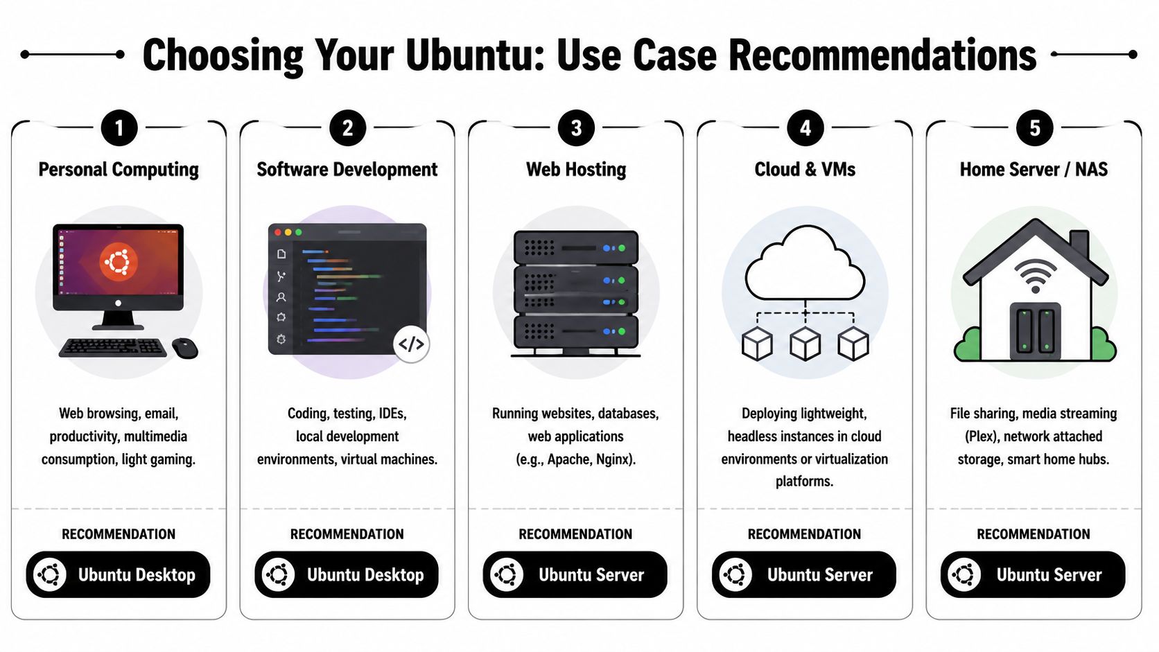 A guide illustrating appropriate Ubuntu desktop and server versions for different use cases and computing needs.