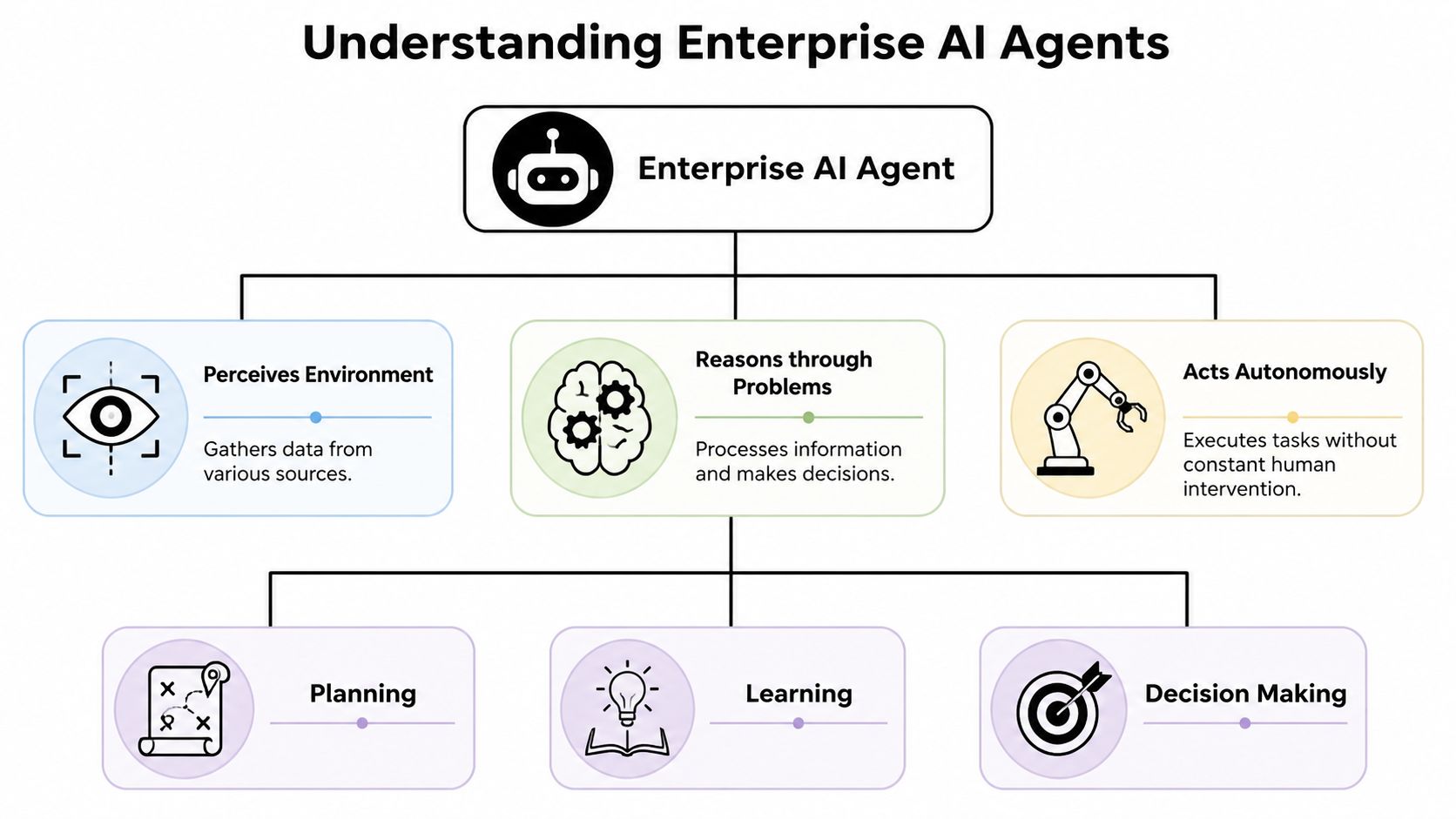 A diagram illustrating the core components and functional flow of enterprise AI agents, including perception, reasoning, and autonomous action.