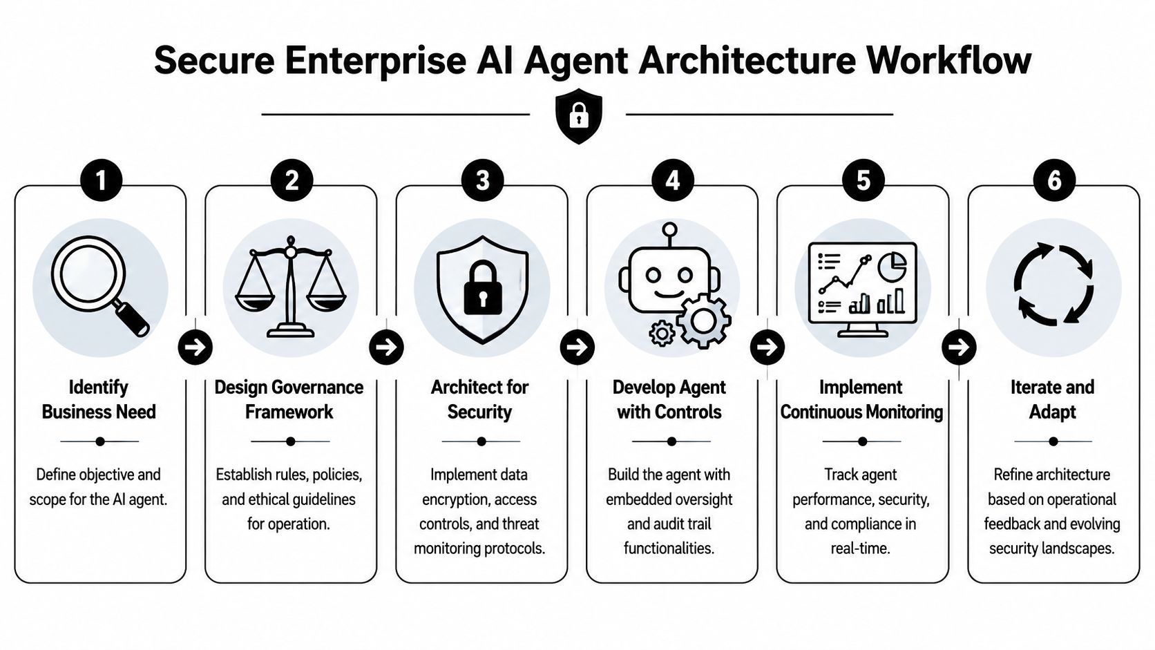 A six-step diagram illustrating the workflow for building a secure enterprise AI agent architecture.
