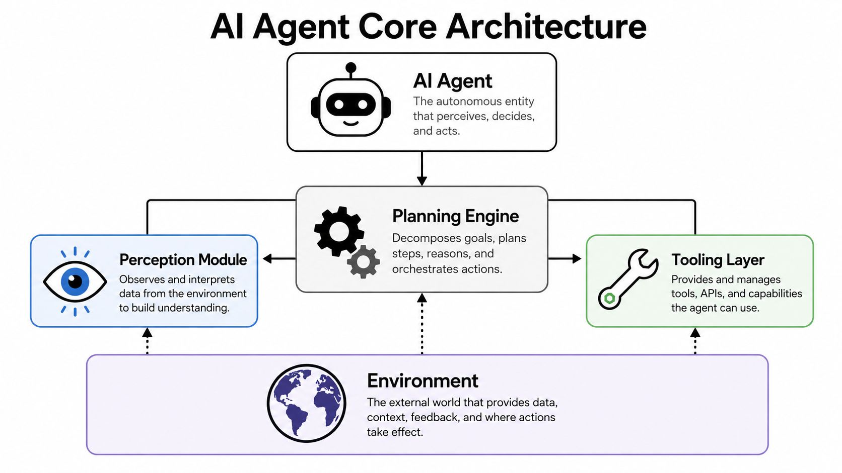 A diagram illustrating the core architecture of an AI agent, showing its primary modules and environment.