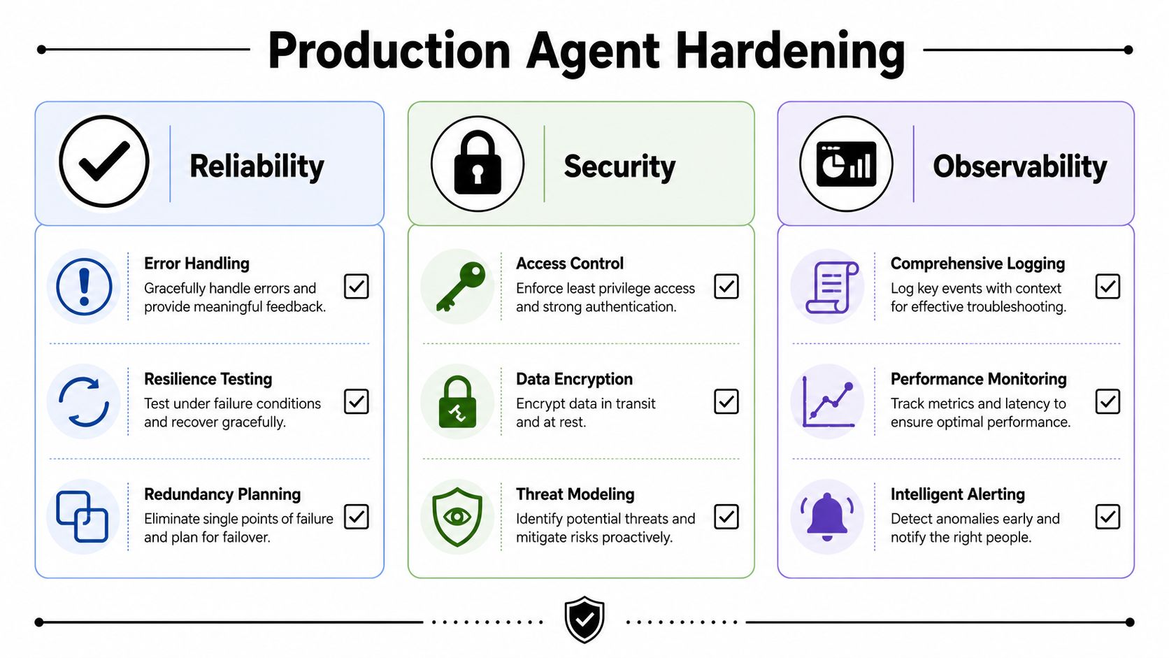 A diagram outlining the three key pillars of production agent hardening: reliability, security, and observability.