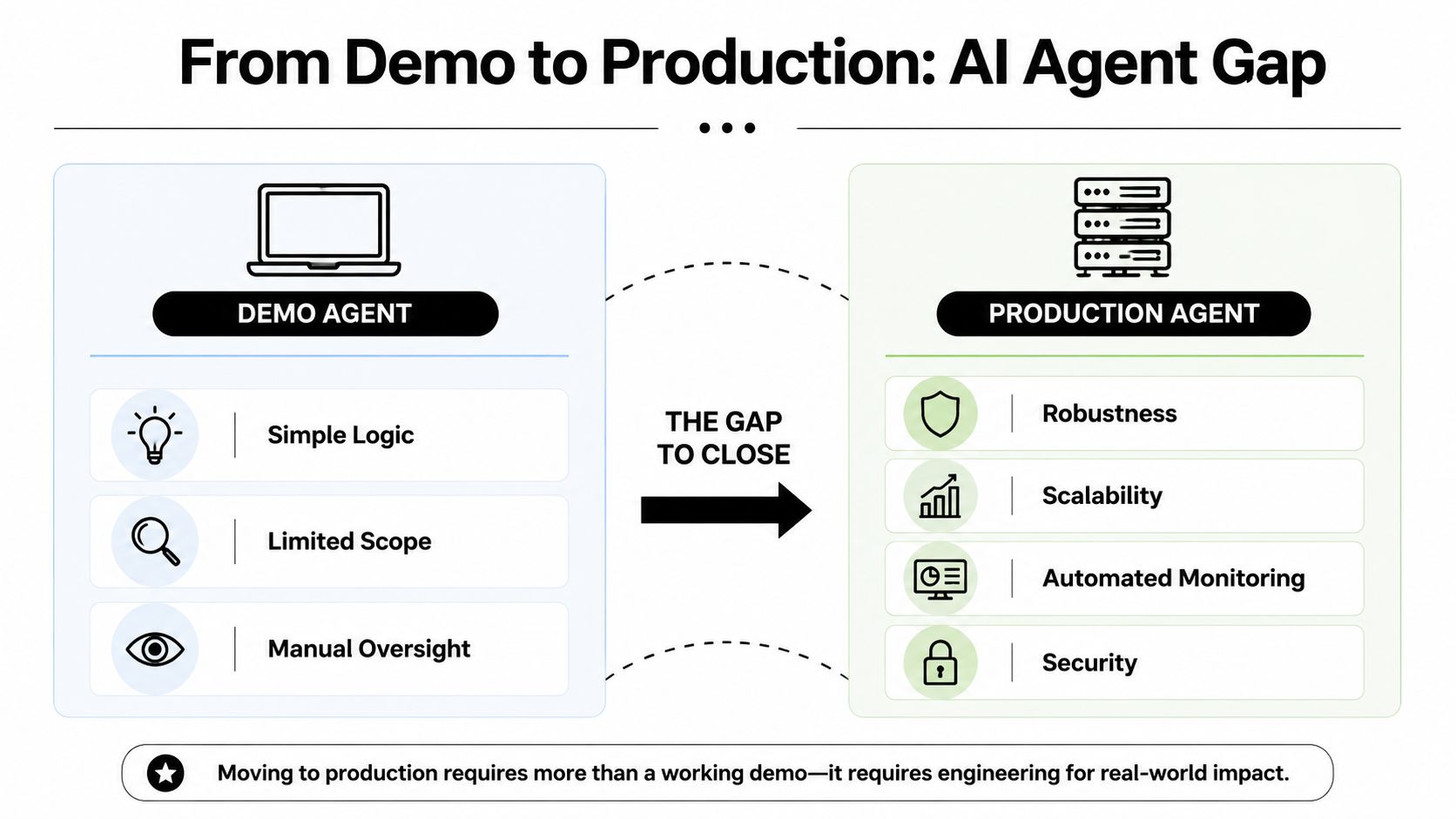 A diagram comparing characteristics of a demo AI agent versus a production AI agent for deployment.