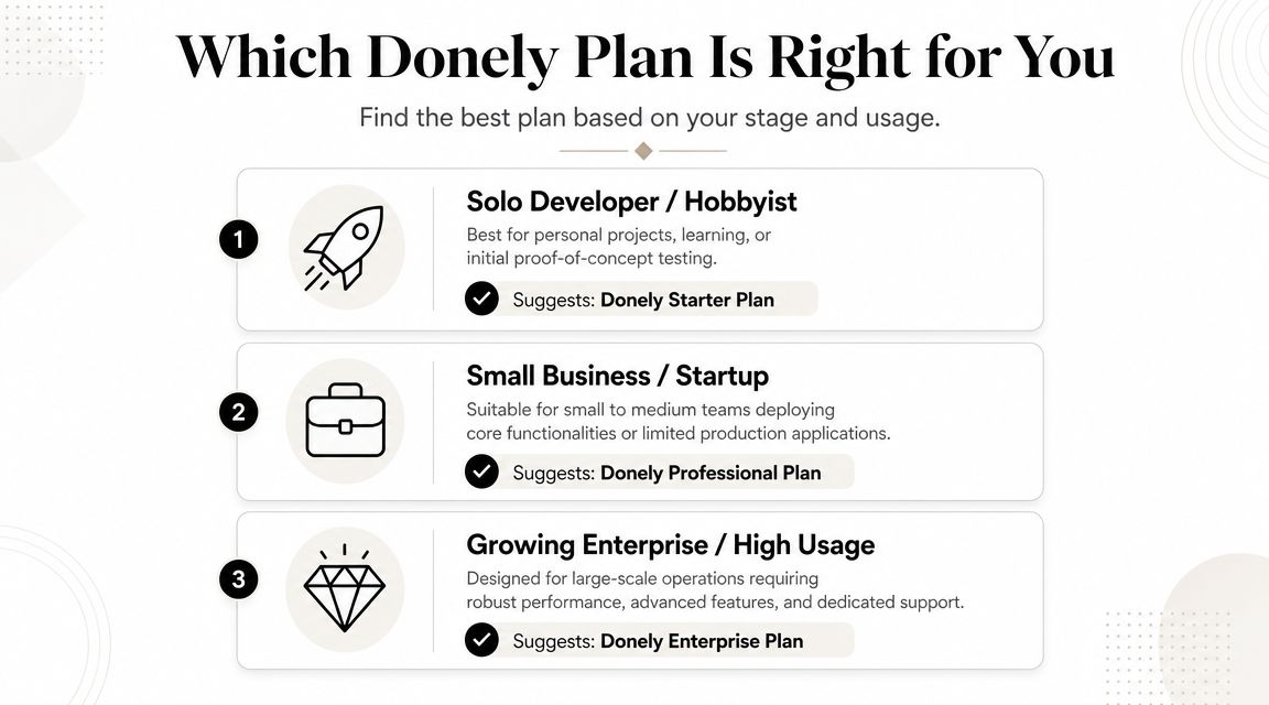 A infographic chart showing Donely pricing plans for solo developers, small businesses, and growing enterprises.