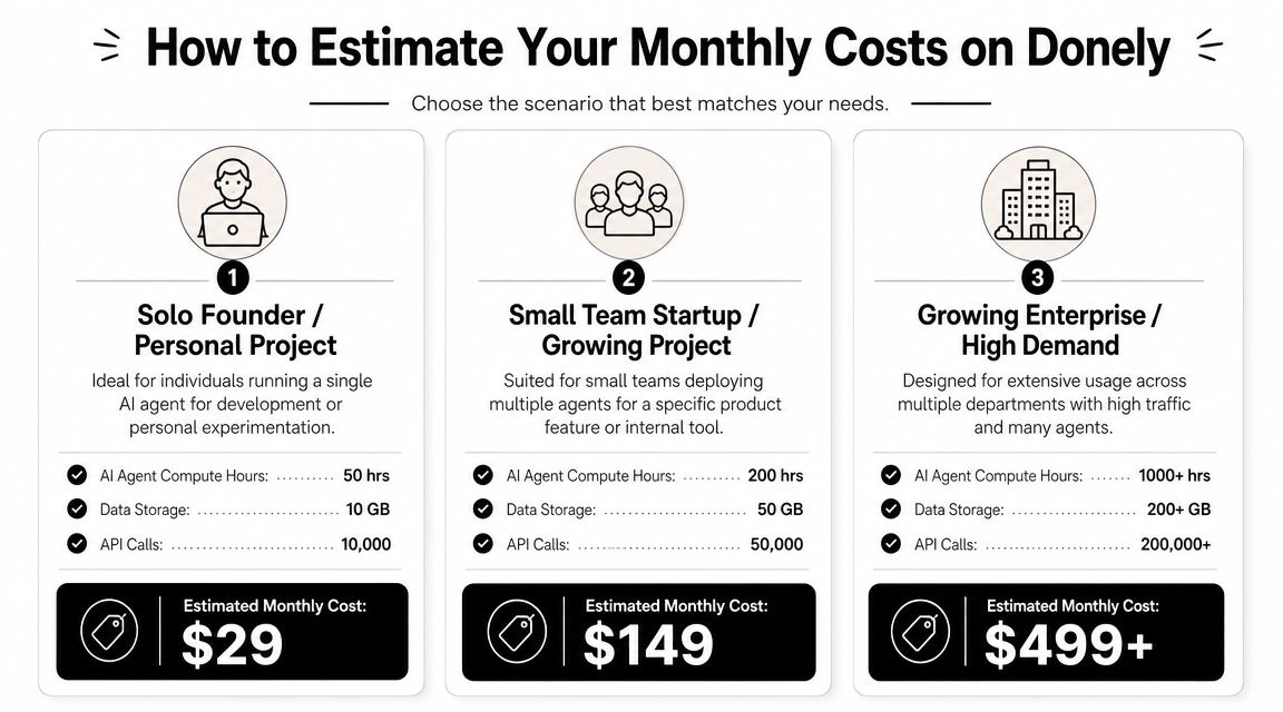 A comparison table showing Donely monthly pricing plans for solo founders, startups, and growing enterprises.