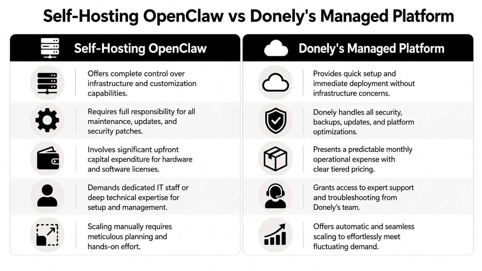 A comparison table between self-hosting OpenClaw software and using the Donely managed platform service.