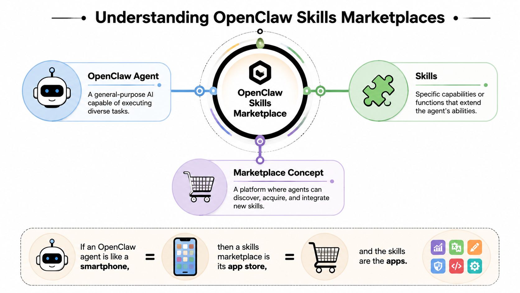 An infographic explaining the OpenClaw Skills Marketplace, comparing agents to smartphones and skills to mobile apps.