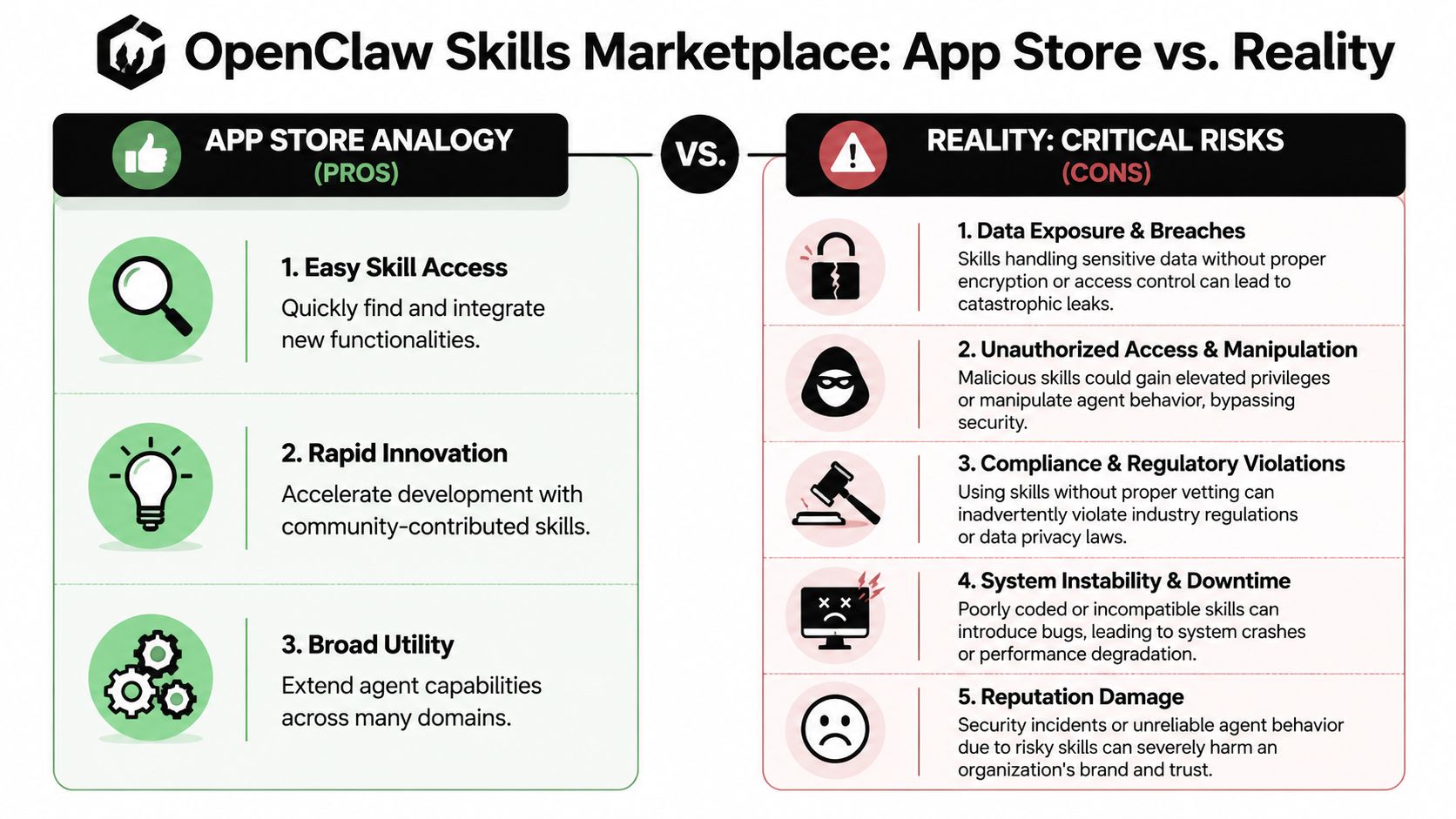 A comparison chart showing the benefits of an app store analogy versus critical risks in OpenClaw skills.