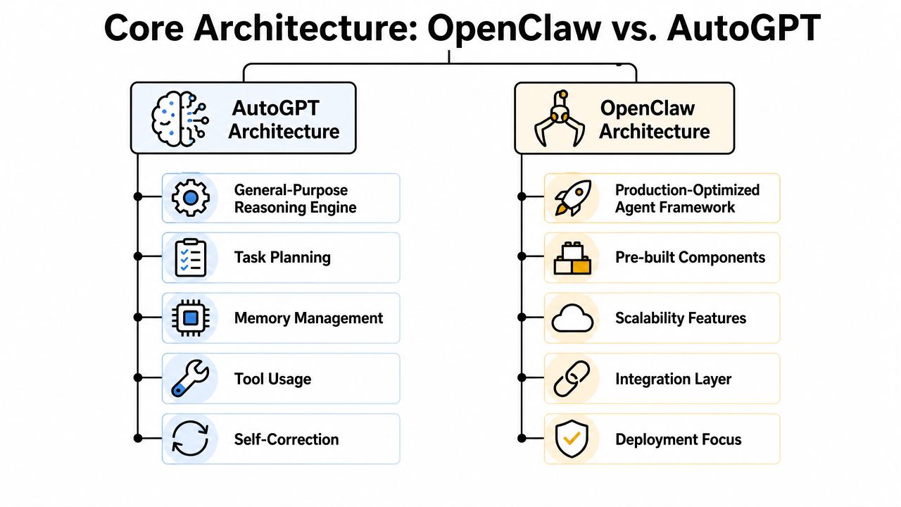 A comparison chart showing the core architecture differences between the AutoGPT reasoning model and OpenClaw production framework.