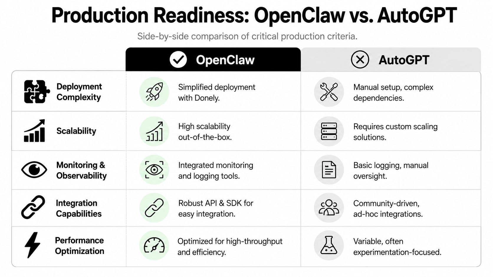 A comparison table contrasting production readiness features between OpenClaw and AutoGPT for software deployment and scalability.