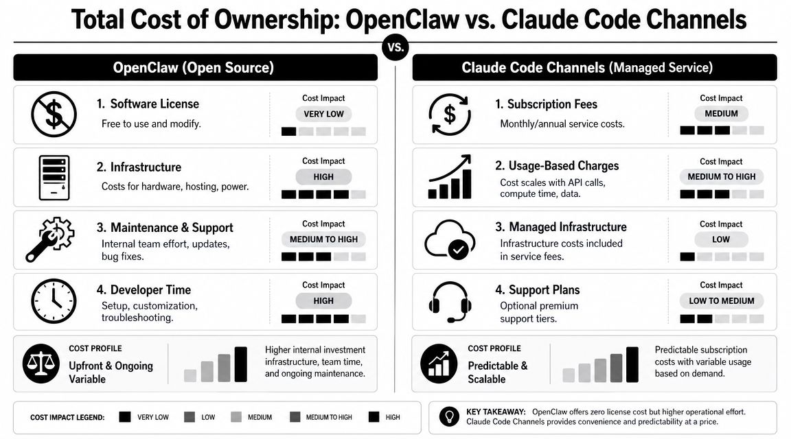 A comparison chart showing the total cost of ownership between OpenClaw and Claude Code Channels.