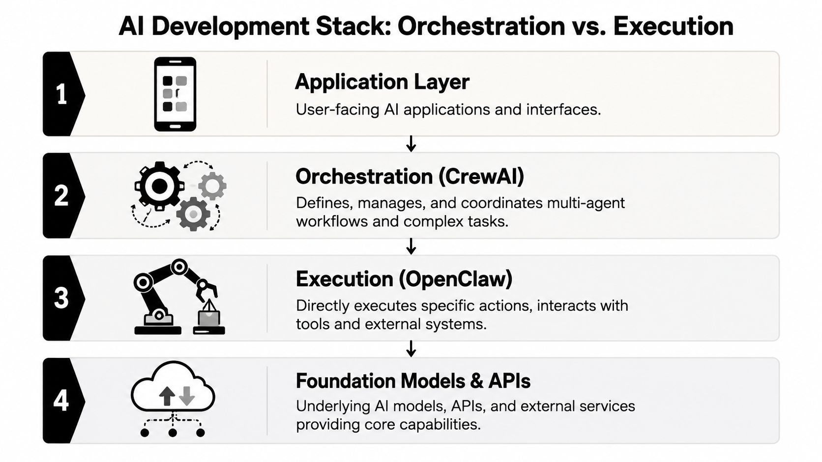 A diagram illustrating the four-layer AI development stack, distinguishing between orchestration tools and execution processes.