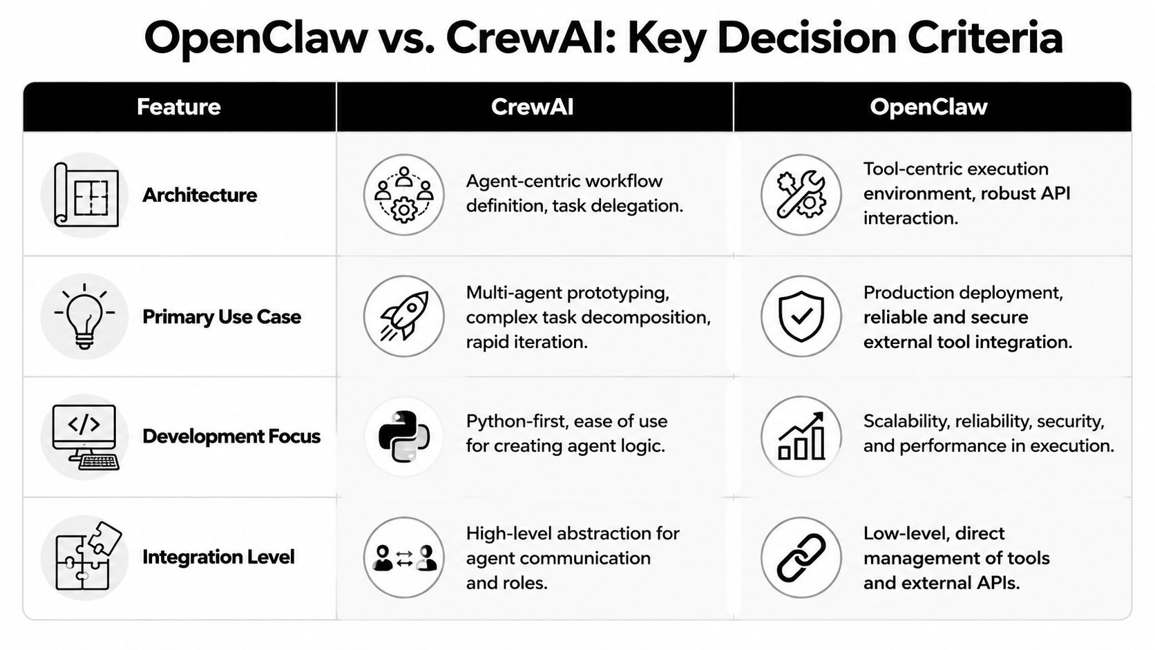 A comparison chart outlining key decision criteria between OpenClaw and CrewAI software platforms for agent workflows.