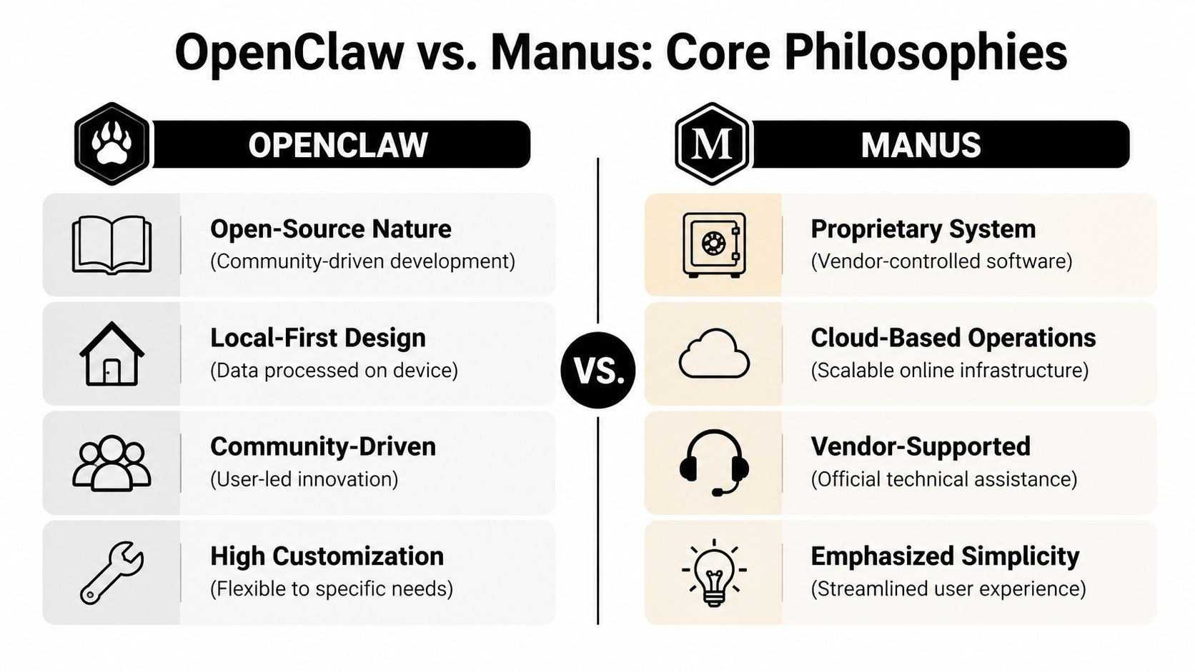 A comparison chart outlining the core differences between the OpenClaw and Manus development philosophies.